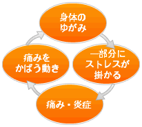 施術のながれ